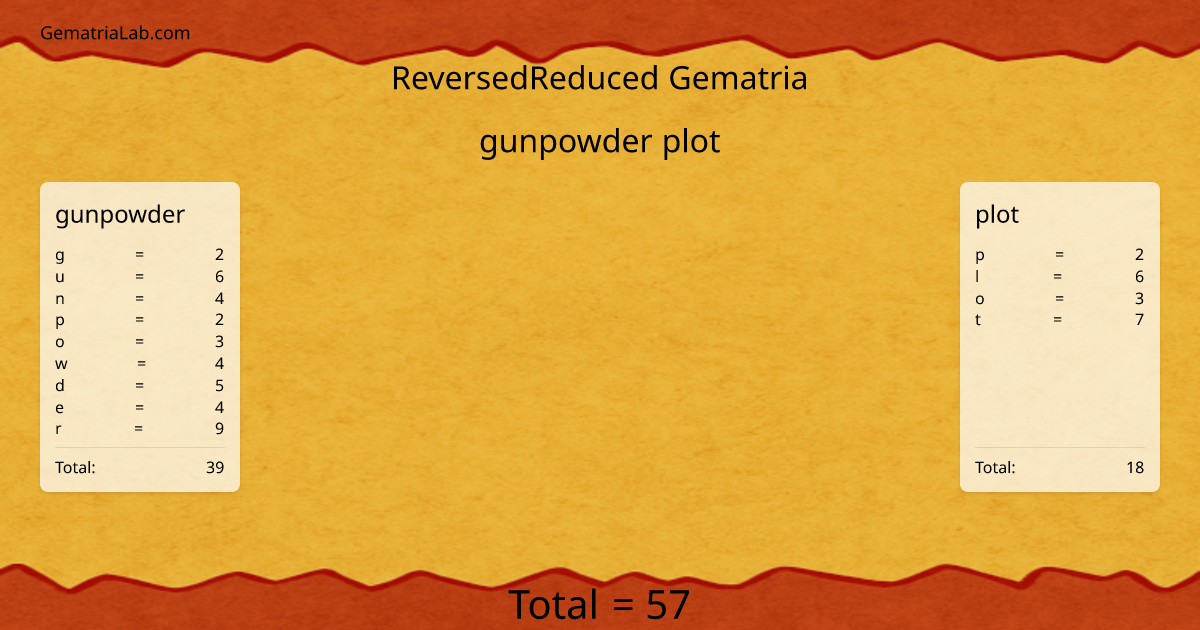 gunpowder plot in reversedReduced Gematria